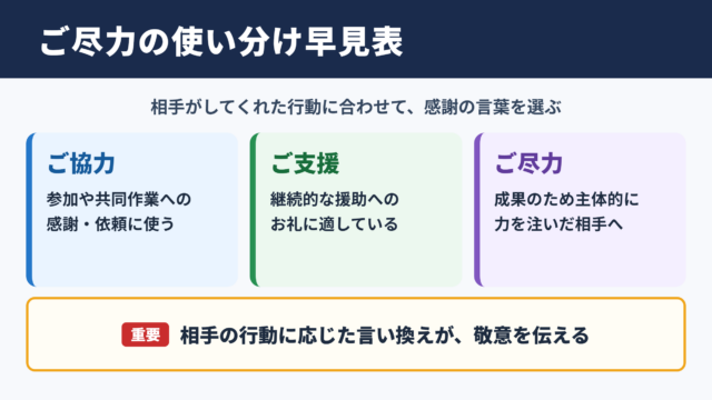 ご尽力の言い換え一覧表とシーン別の使い分け