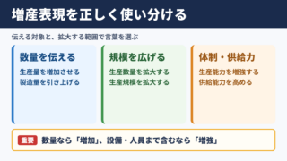 増産の言い換え一覧表とシーン別の使い分け