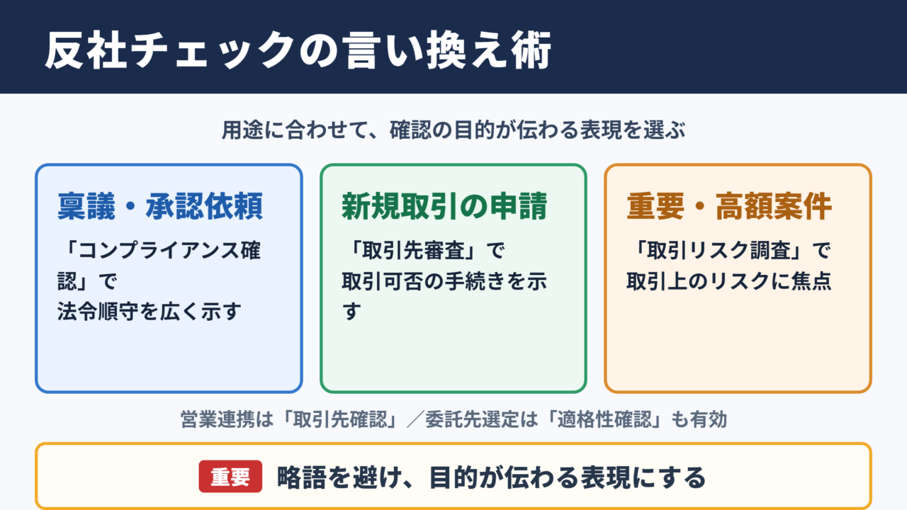 反社チェックの言い換え一覧表とシーン別の使い分け