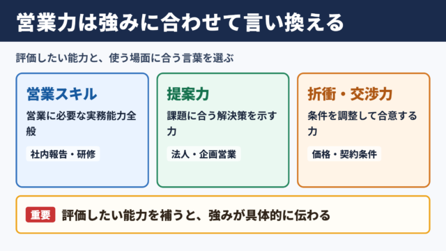 営業力の言い換え一覧表と場面別の使い分け