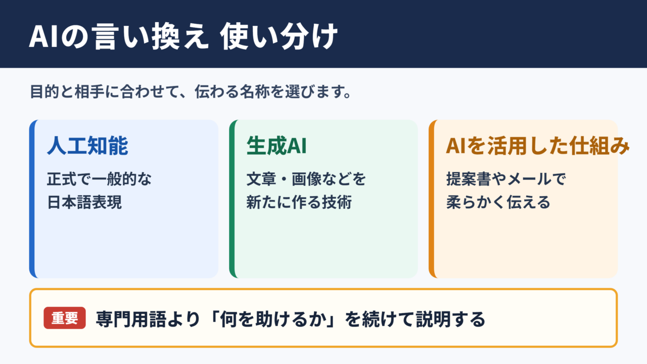 AIの言い換え一覧表と使い分け