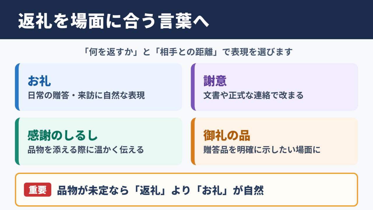 返礼の言い換え一覧表と場面別の表現
