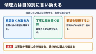 傾聴力の言い換え一覧表とシーン別の使い分け