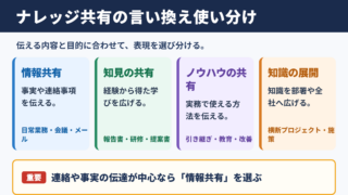 ナレッジ共有の言い換え一覧と使い分け