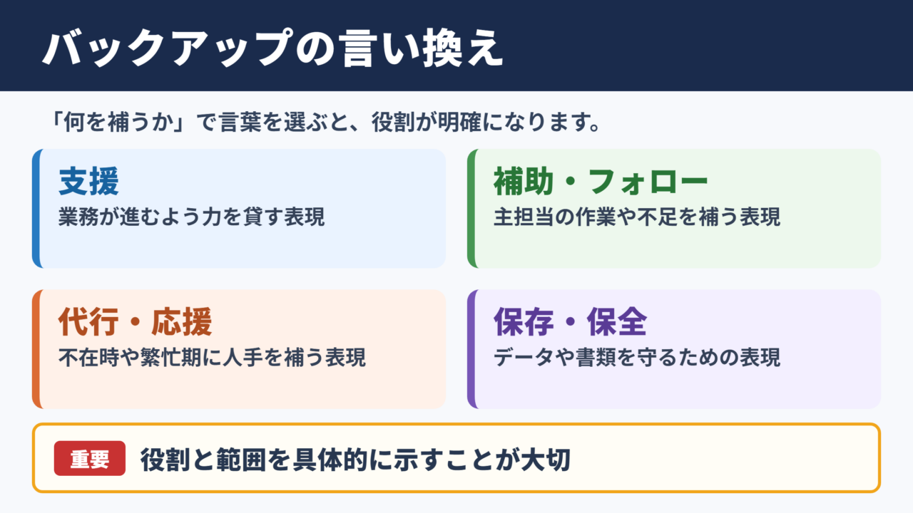 バックアップの言い換え一覧表