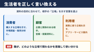 生活者の言い換え一覧表とシーン別の使い分け