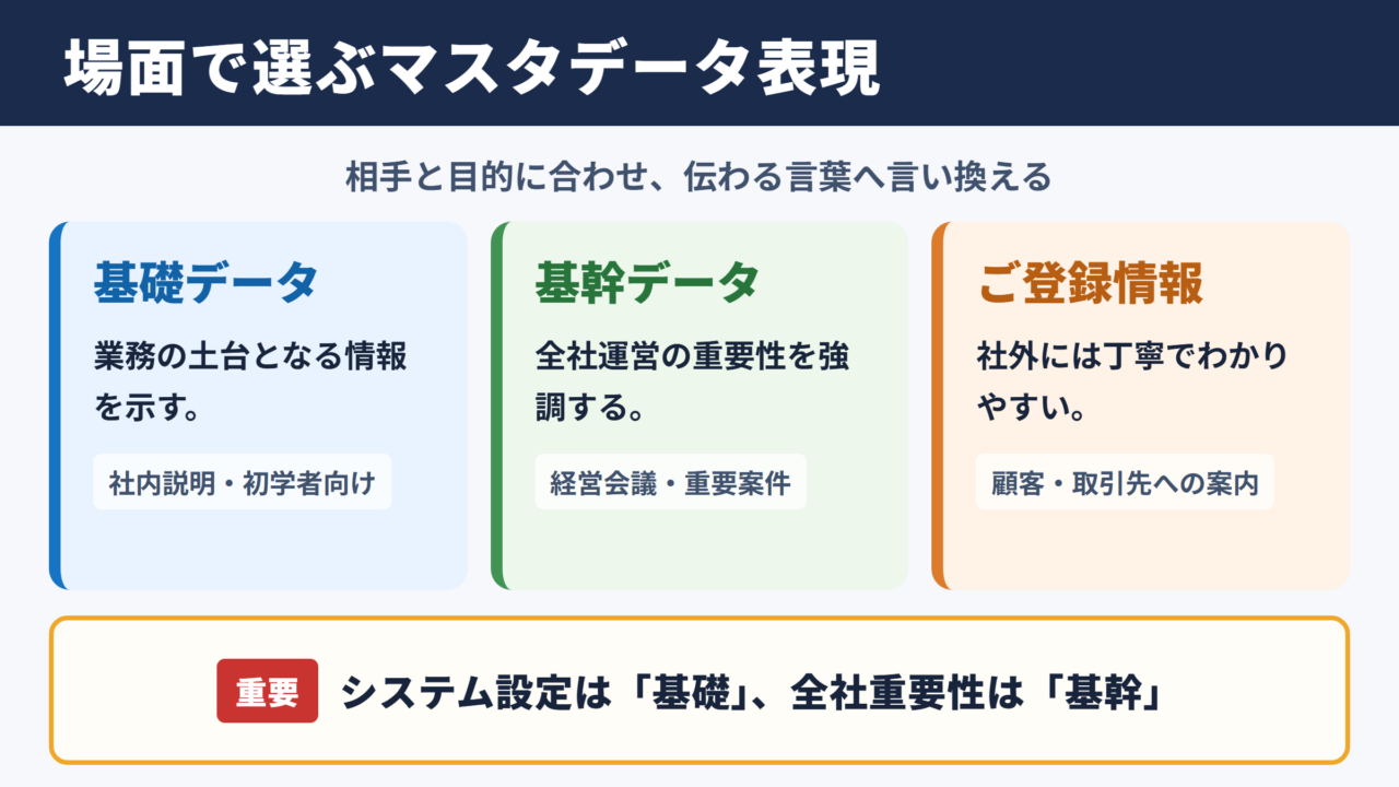 マスタデータの言い換え一覧表と場面別の表現