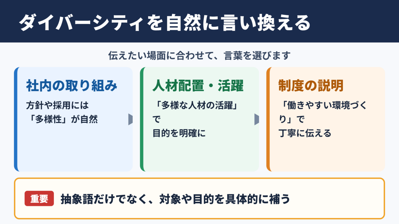 ダイバーシティの言い換え一覧表とシーン別の使い分け