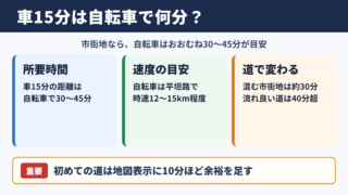 車で15分の距離を自転車で走る目安時間