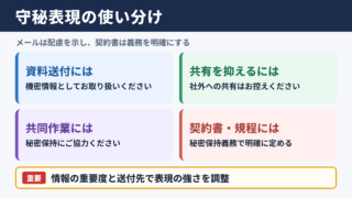 守秘義務の言い換え一覧表とシーン別の使い分け