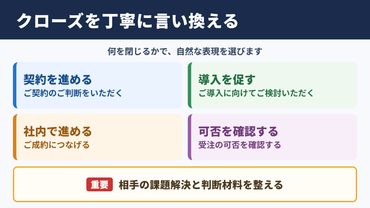 クローズの言い換え一覧表