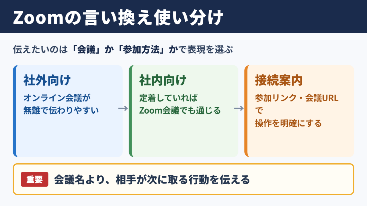 Zoomの言い換え一覧表