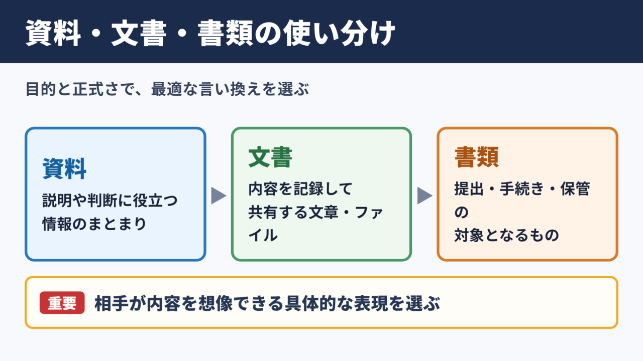 ドキュメントの言い換え一覧表と場面別の使い分け