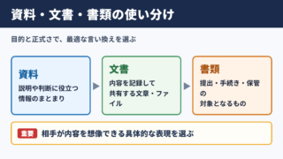 ドキュメントの言い換え一覧表と場面別の使い分け