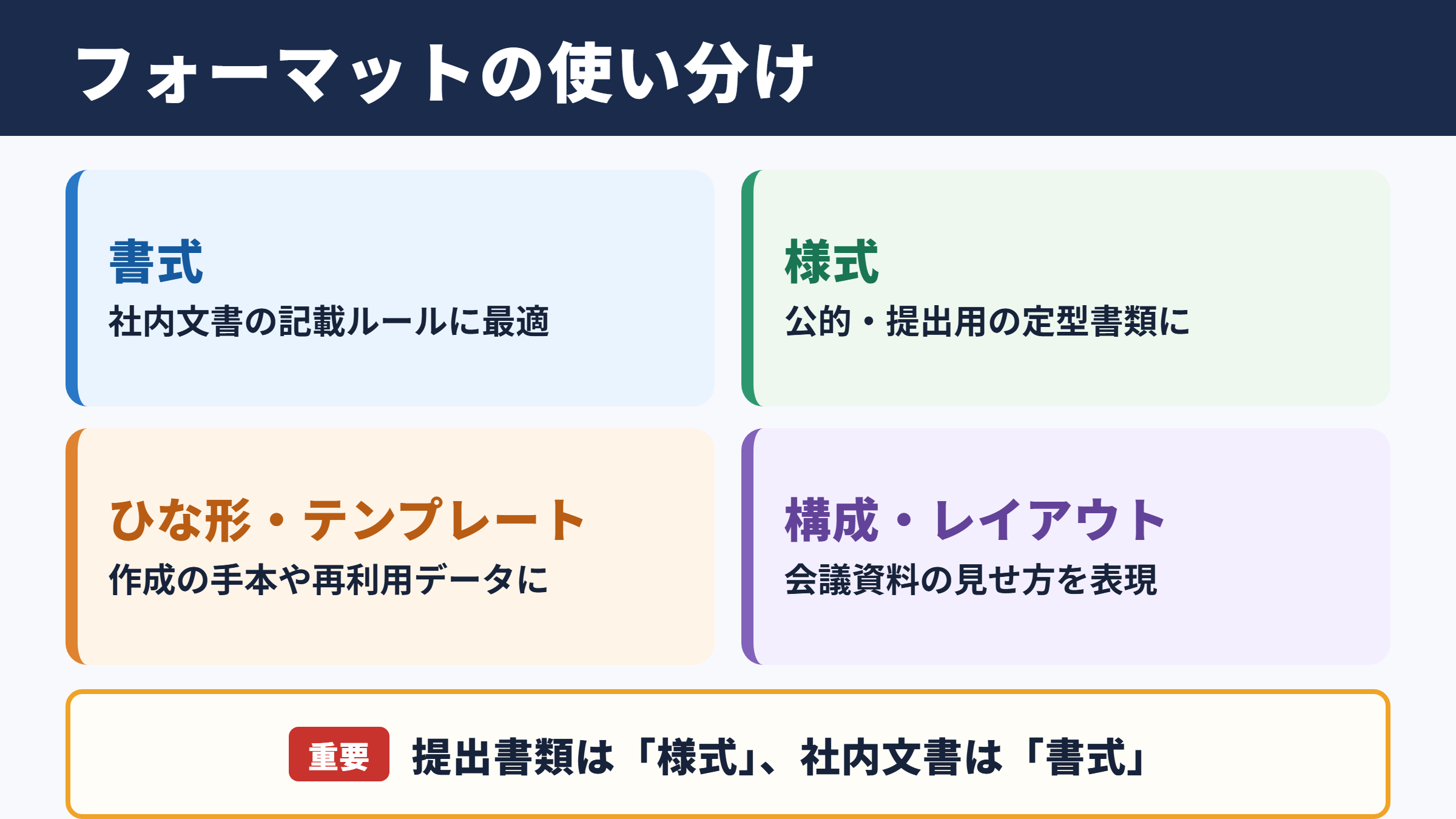 フォーマットの言い換え一覧表とシーン別の使い分け