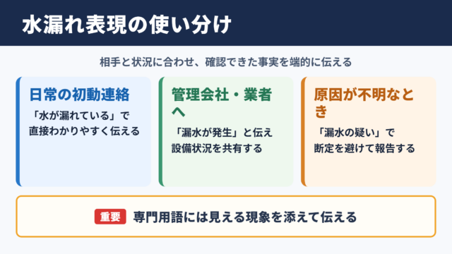 水漏れの言い換え一覧表とシーン別の使い分け