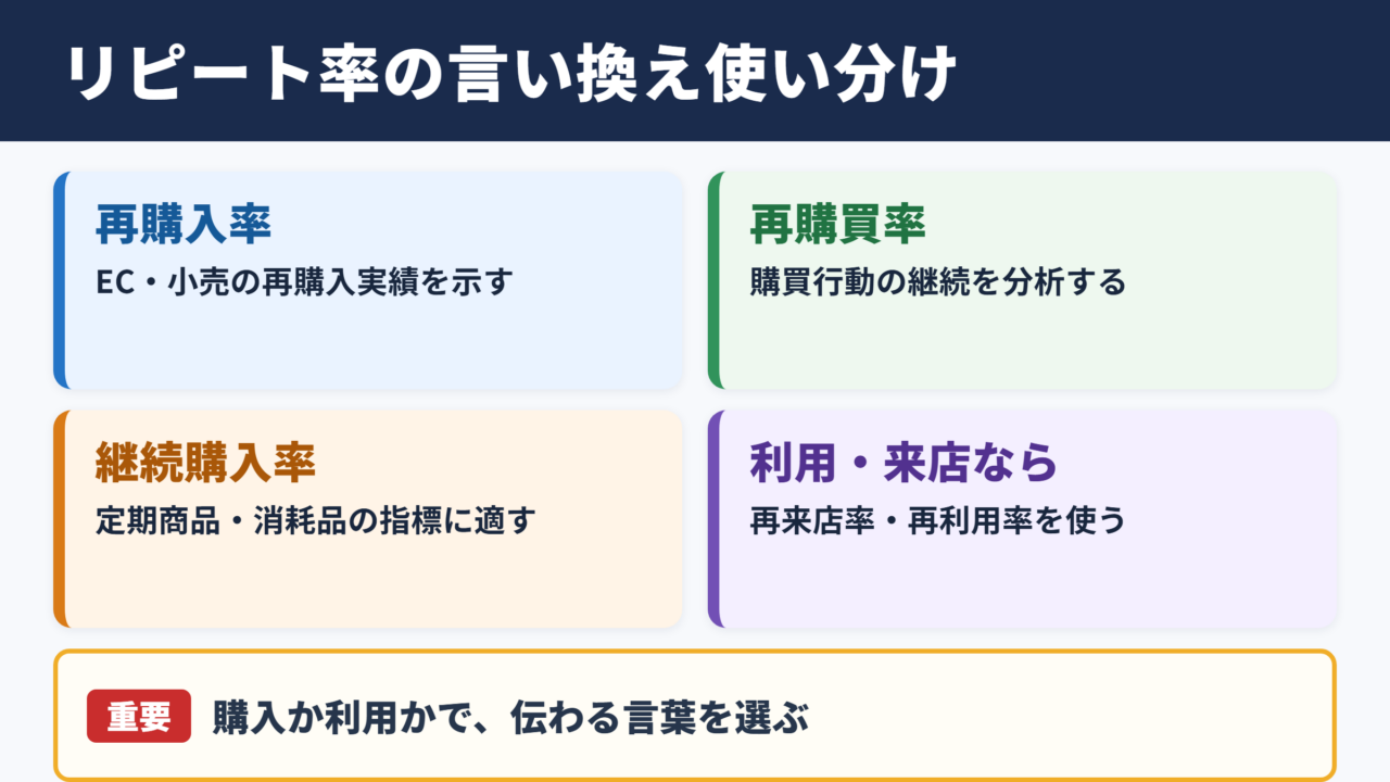 リピート率の言い換え一覧表とシーン別の使い分け