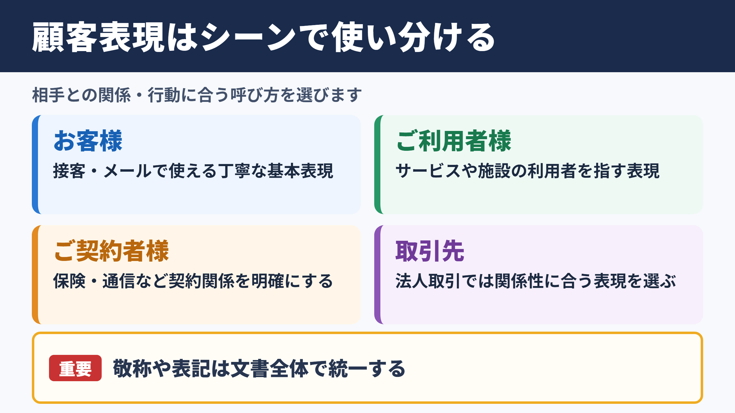 顧客の言い換え一覧表とシーン別の使い分け