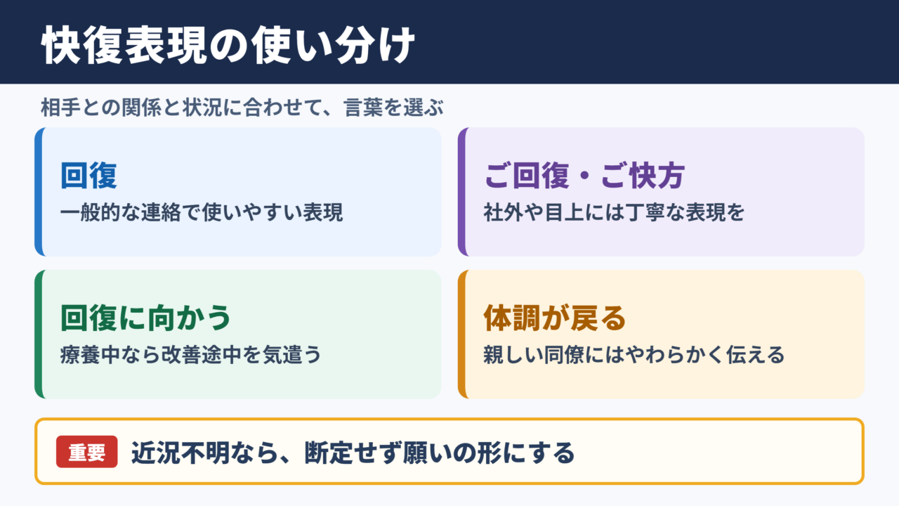 快復の言い換え一覧表とシーン別の使い分け
