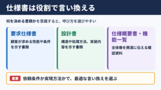 仕様書の言い換え一覧表とシーン別の使い分け