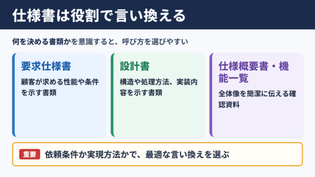 仕様書の言い換え一覧表とシーン別の使い分け