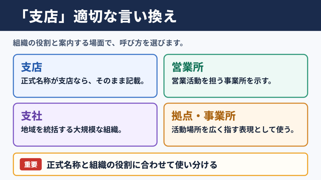 「支店」の言い換え一覧表