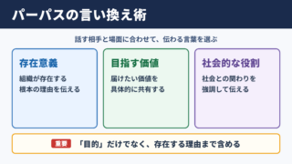 パーパスの言い換え一覧表とシーン別の使い分け
