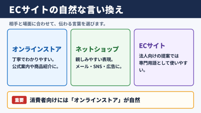 ECサイトの言い換え一覧表とシーン別の使い分け