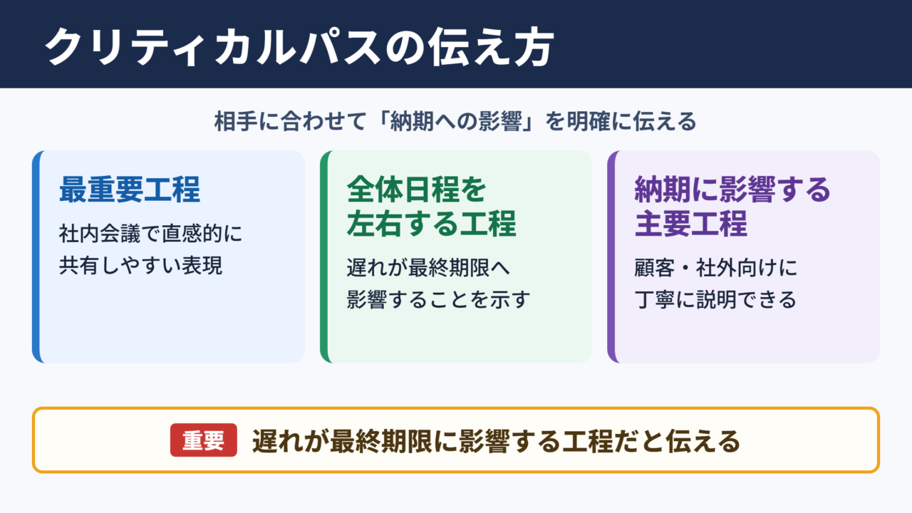 クリティカルパスの言い換え一覧表