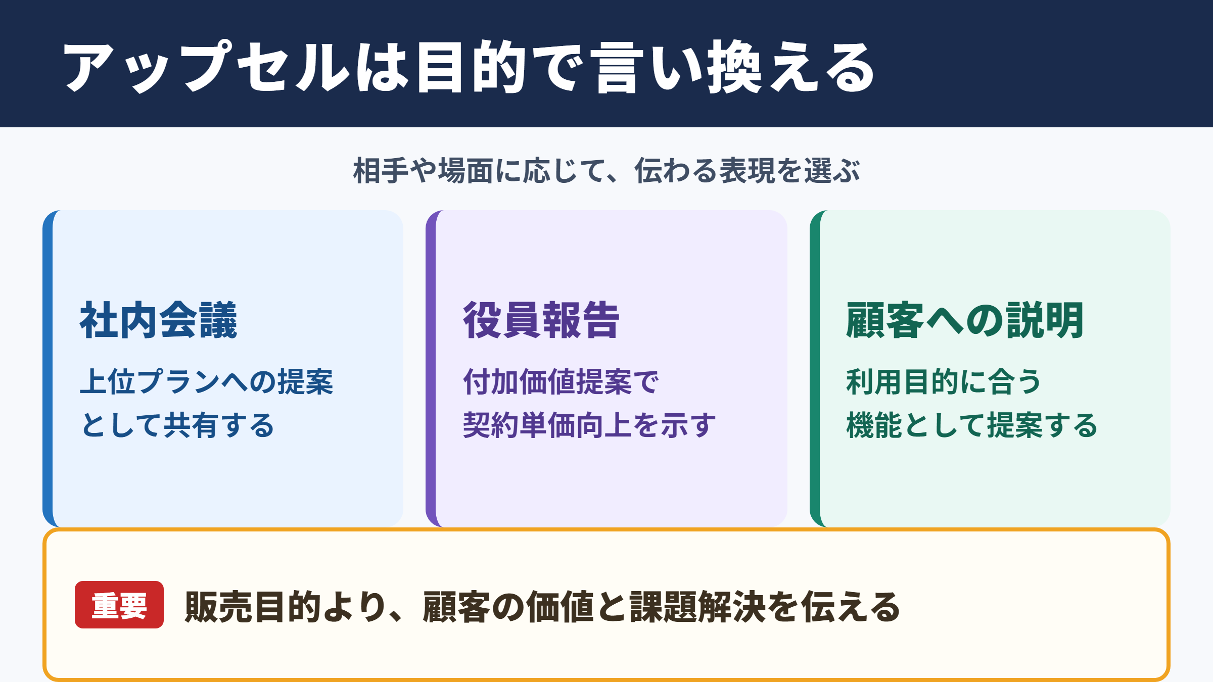 アップセルの言い換え一覧表とシーン別の表現