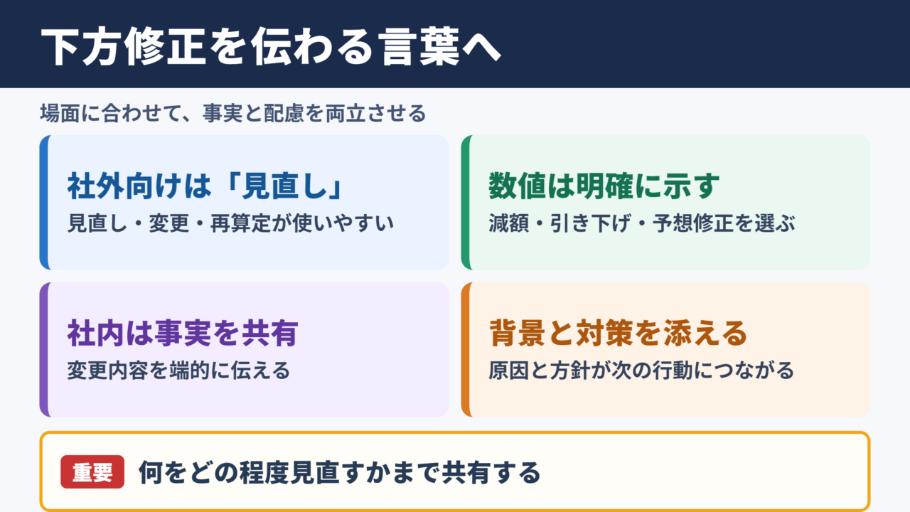 「下方修正」の言い換え一覧と場面別の使い分け