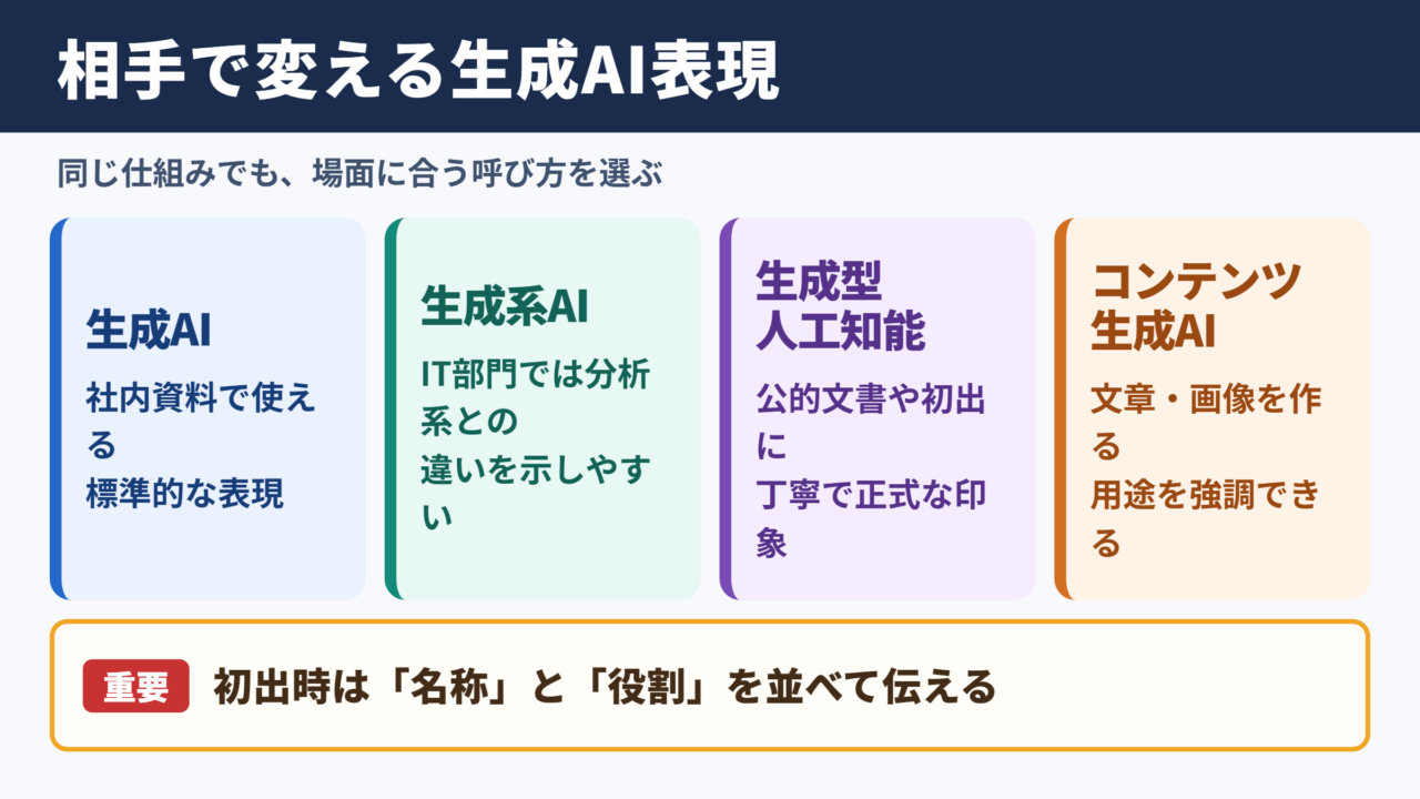 「生成AI」の言い換え一覧表