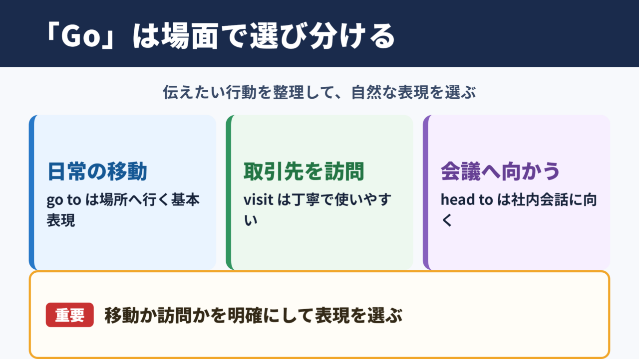 「Go」の言い換え一覧表とシーン別の使い分け