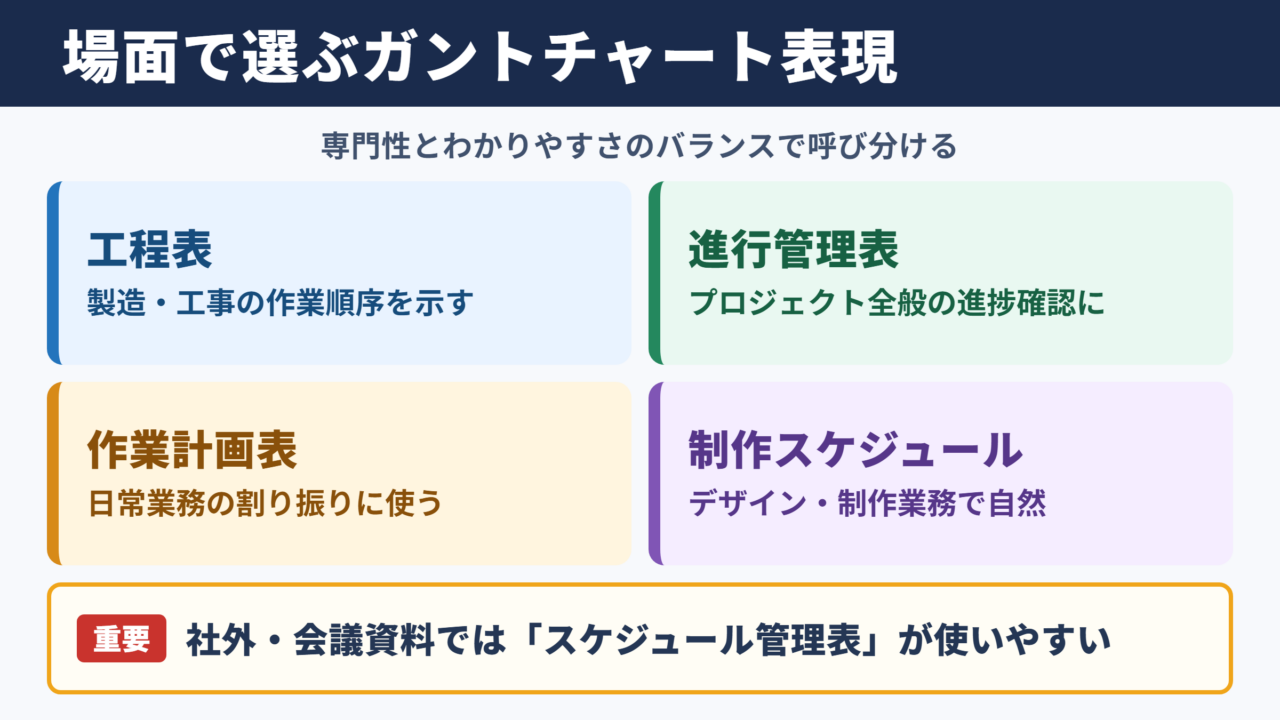ガントチャートの言い換え一覧表とシーン別表現