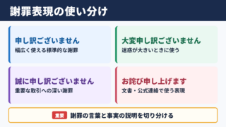 誠に申し訳ございませんでしたの言い換え一覧表