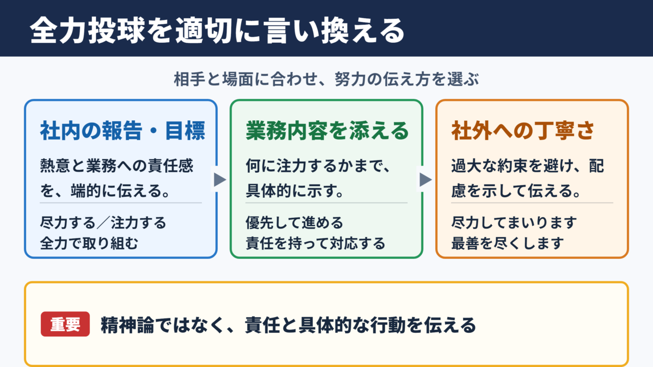 全力投球の言い換え一覧表とシーン別の使い分け