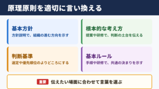 原理原則の言い換え一覧表とシーン別の使い分け