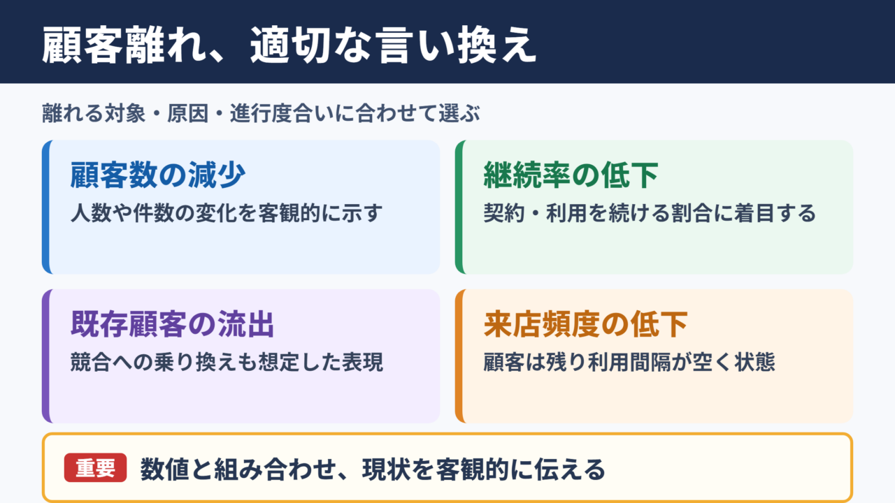 「顧客離れ」の言い換え一覧表をシーン別に解説