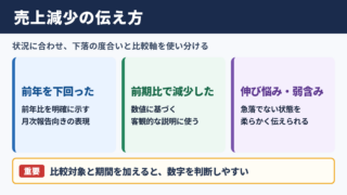 売上減少の言い換え一覧表と使い分け