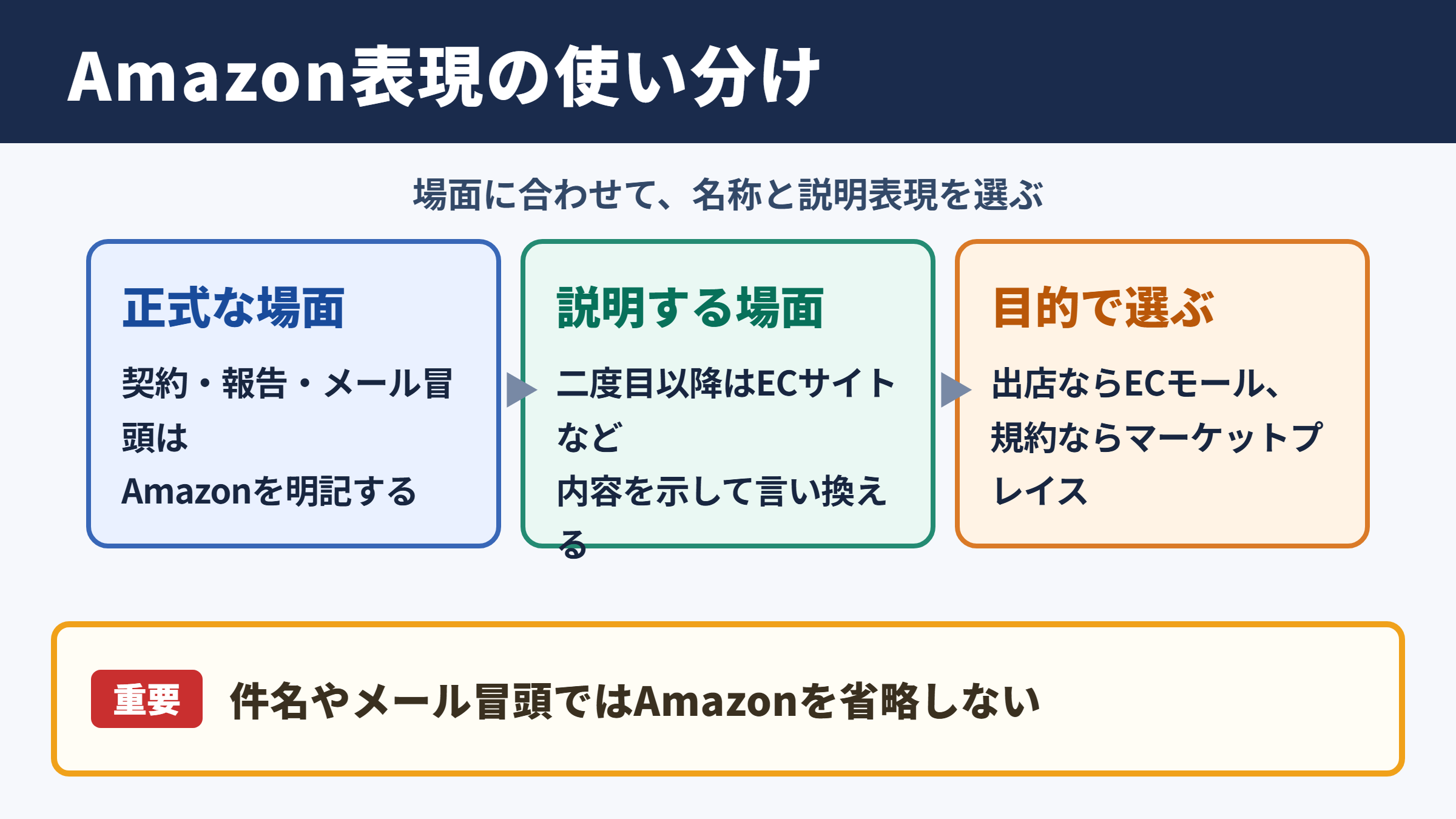 Amazonの言い換え一覧とシーン別の選び方