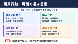 購買行動の言い換え一覧表とシーン別の使い分け