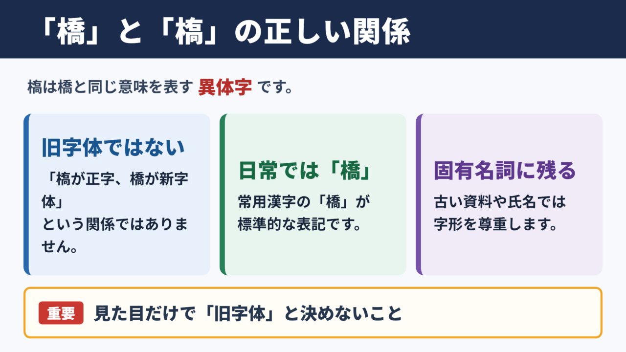 「橋」の異体字「槗」と旧字体の関係