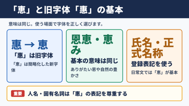 「恵」の旧字体「惠」と基本情報