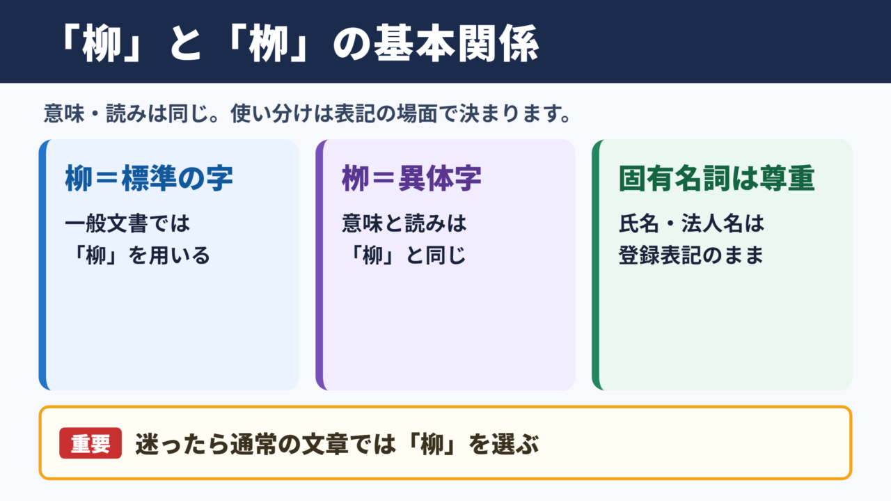 「柳」と異体字「栁」の基本関係