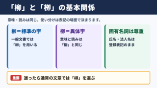 「柳」と異体字「栁」の基本関係