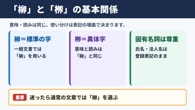 「柳」と異体字「栁」の基本関係