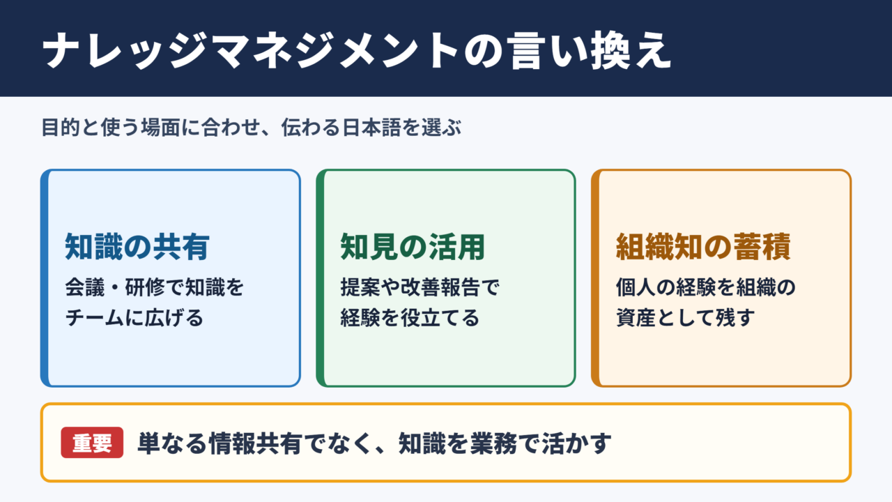 ナレッジマネジメントの言い換え一覧をシーン別に解説