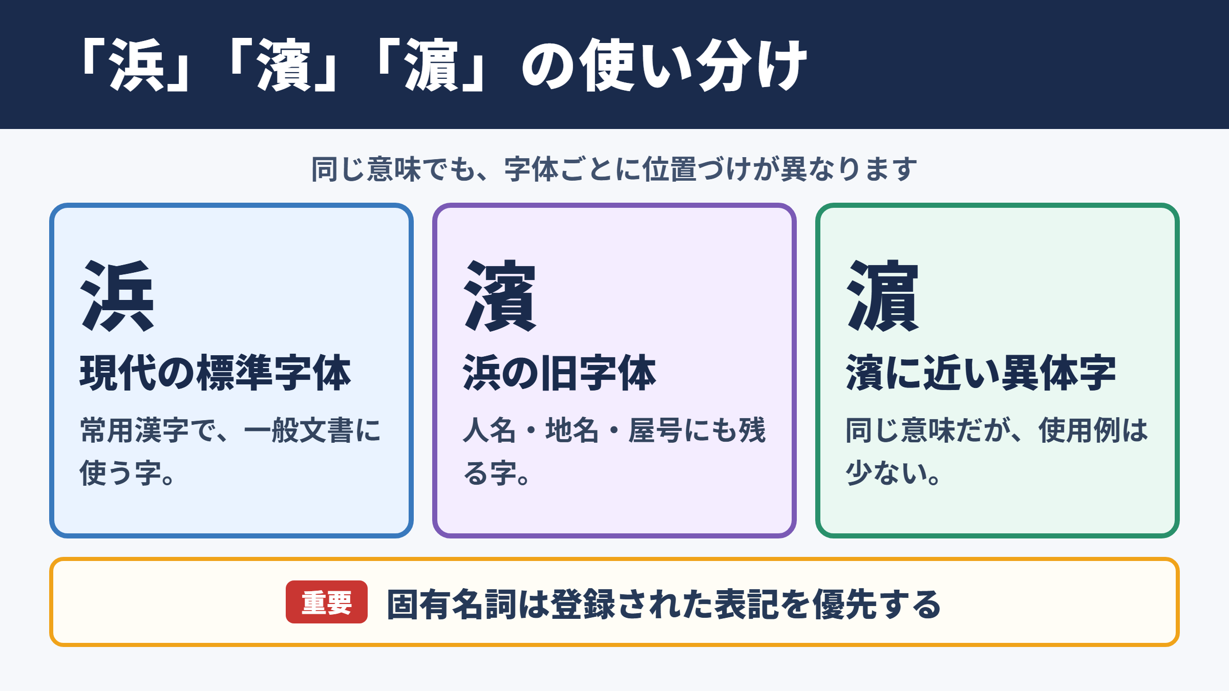 「浜」と旧字体「濱」「濵」の基本関係