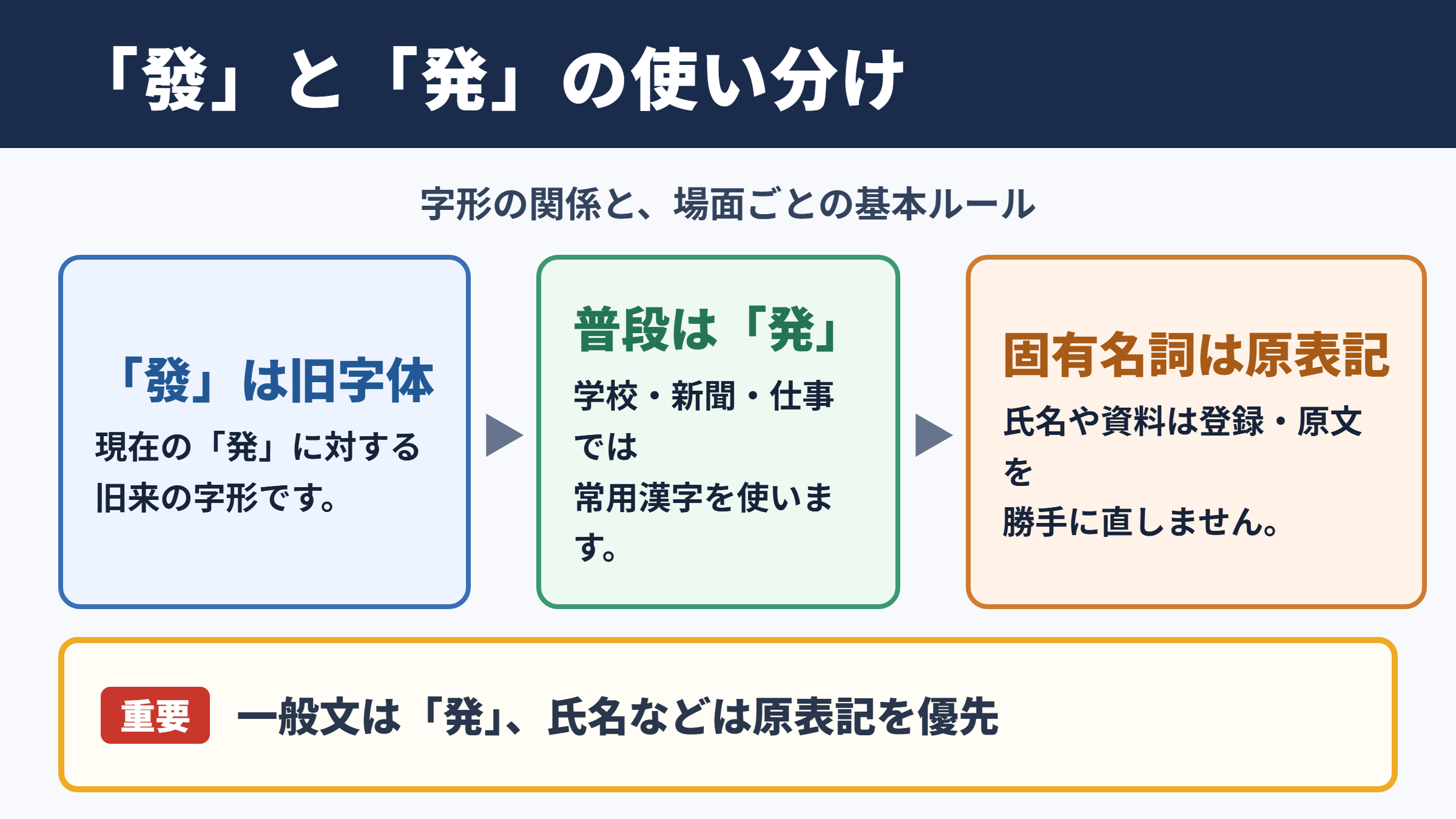 「発」の旧字体「發」と基本の扱い