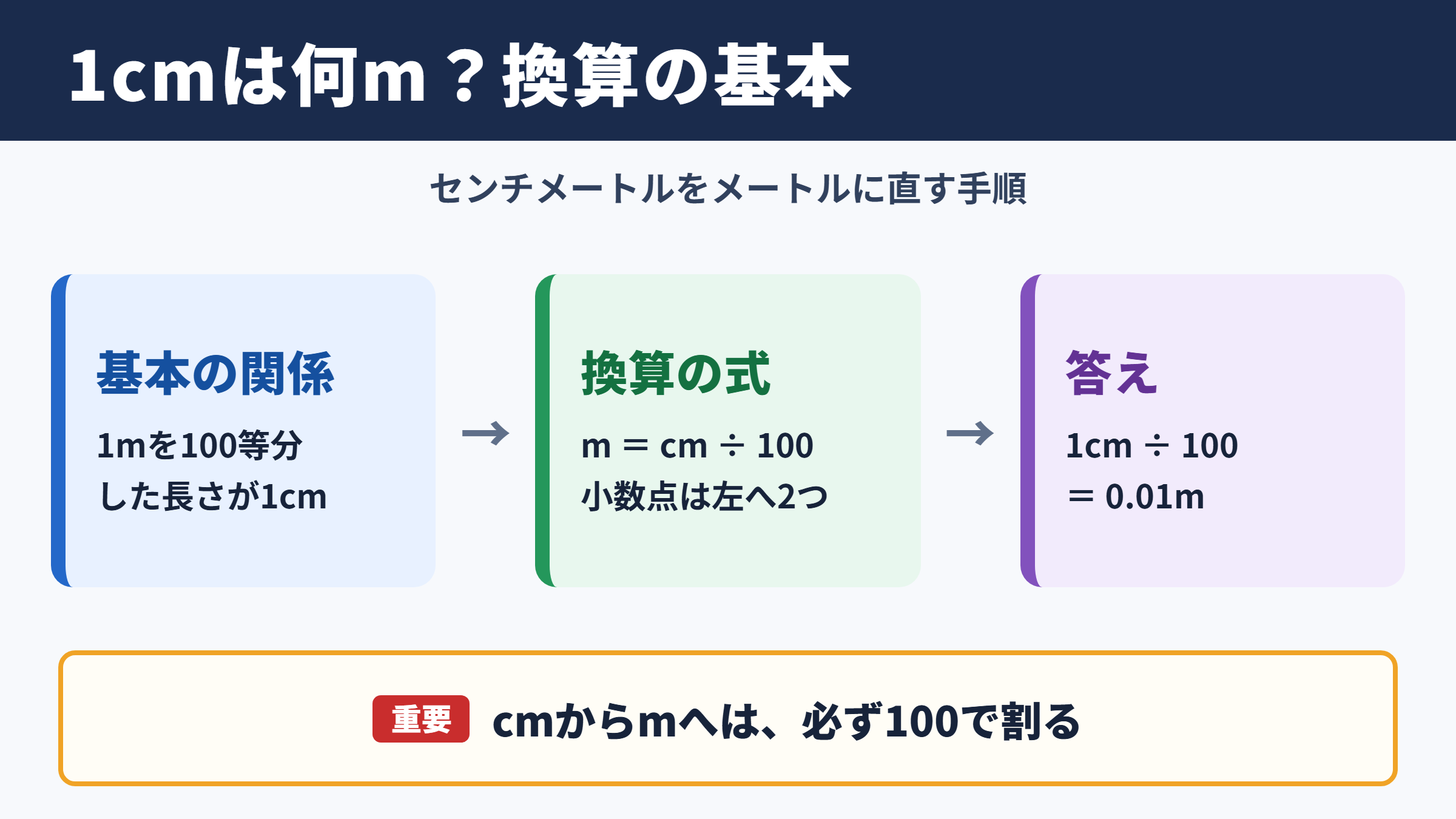 1センチをメートルで表した値